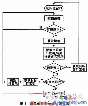 Multi-level operation menu display system design