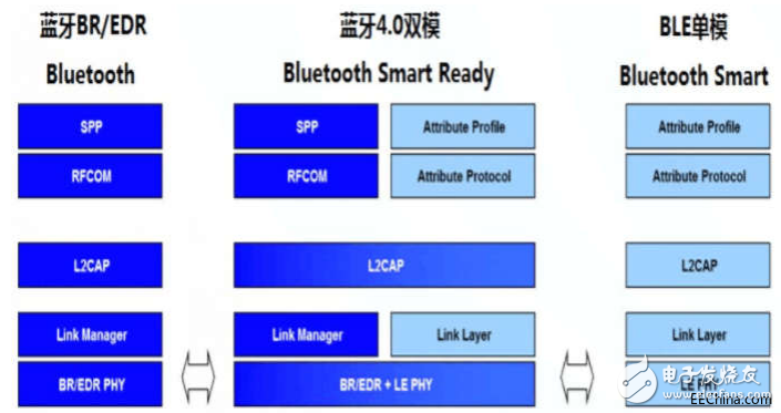 Is Bluetooth 4.0 and Bluetooth low energy the same thing? This article answers this question