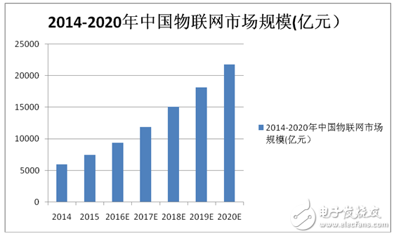NB-IoT will reach 70% of IoT applications