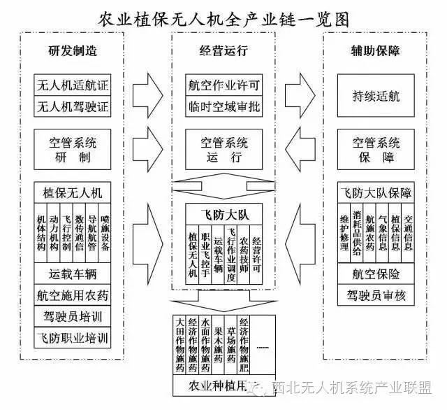 Plant protection drone industrial chain