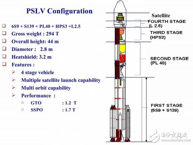 More than one arrow, the Indian polar orbiting satellite launch vehicle has to play an arrow 103 stars.