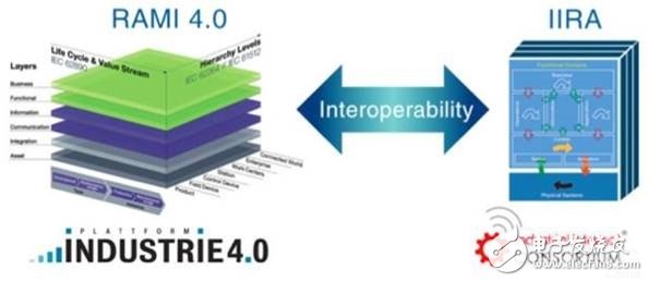 On the connection of industrial internet