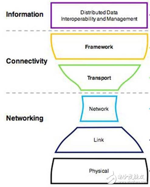 On the connection of industrial internet