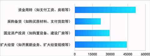 The use of lending funds for the loan services of small and micro groups in 2017 (unit: 10,000)