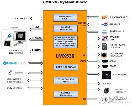 System block diagram of iMX536 processor