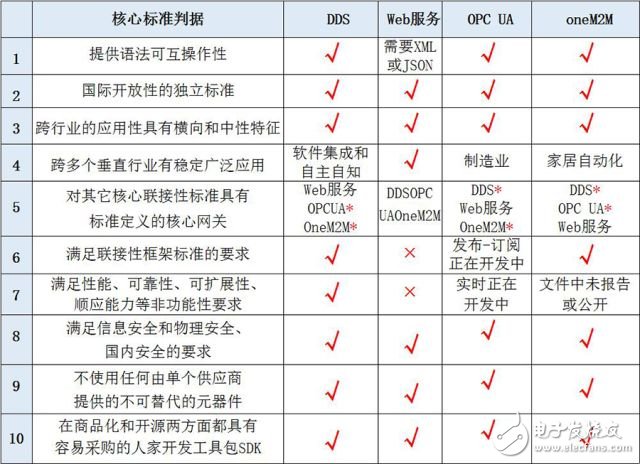 On the connection of industrial internet