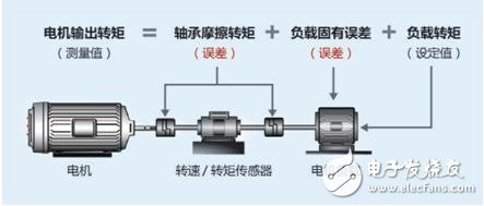 Motor test details that cannot be ignored - control accuracy