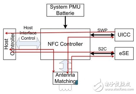 Detailed working mechanism of mobile payment chip in wearable device