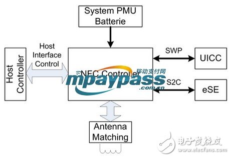 Detailed working mechanism of mobile payment chip in wearable device