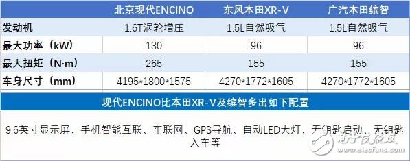 North new car ENCINO listed_Compared with small SUV Binzhi/XR-V