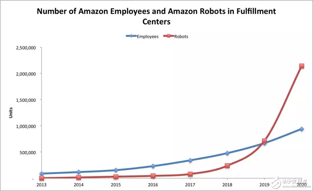 Bezos, who led the 45,000 robot army, bet on the family robot, trying to expand more scenes.