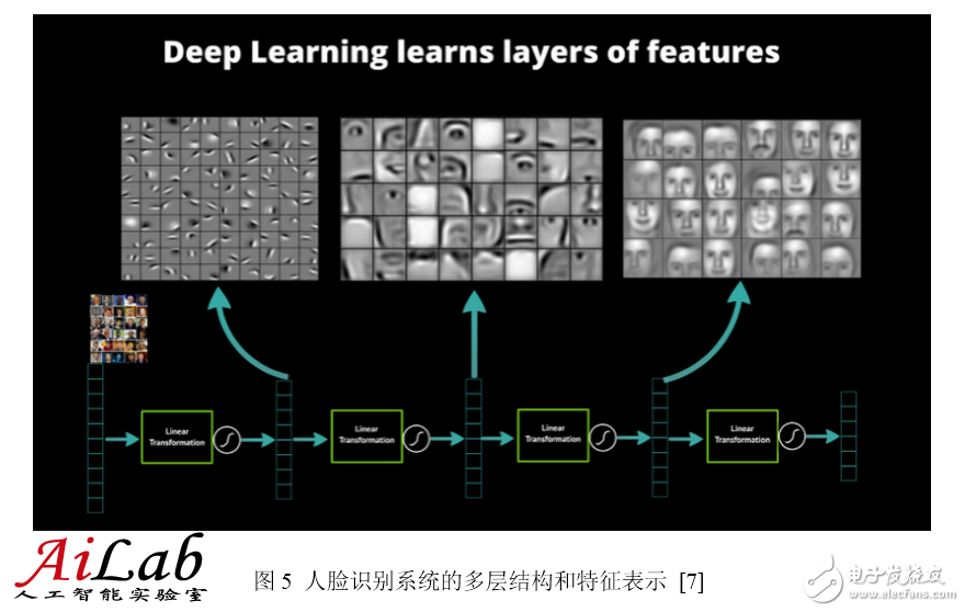 The closest to the human brain's intelligent learning method Deep learning, how much do you know?