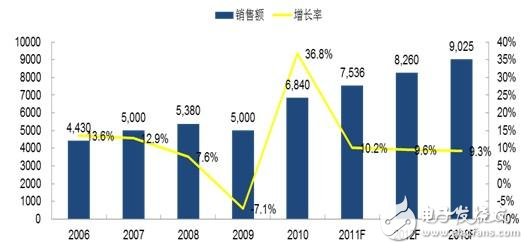 Figure 1 2006-2013 China PLC market size and change trend