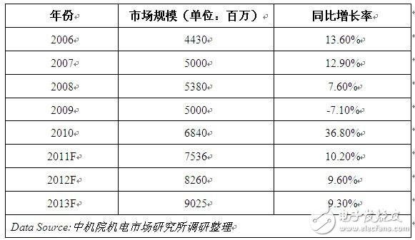 Table 12006-2013 China PLC market size
