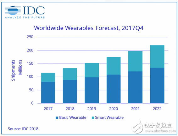 IDC claims: Wearables will reach 219.4 million units in 2020 shipments