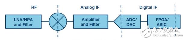 Talk about the typical DDC and DUC integrated in the IF/RF converter