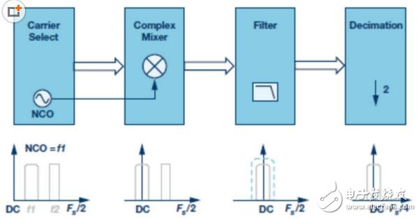 Talk about the typical DDC and DUC integrated in the IF/RF converter