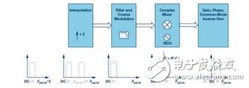 Talk about the typical DDC and DUC integrated in the IF/RF converter