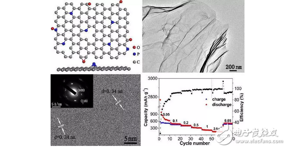 Graphene battery: An electric car may fill the electricity for three minutes. What exactly is graphene?