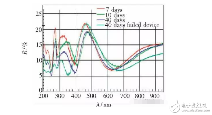 Why does the OLED display fail? Physical and parameter comparison, after reading this article, I understand