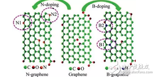 It is known that graphene batteries charge quickly and continue to use electricity for a long time, but what is the principle of graphene batteries? Are you making it?