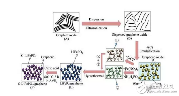 It is known that graphene batteries charge quickly and continue to use electricity for a long time, but what is the principle of graphene batteries? Are you making it?