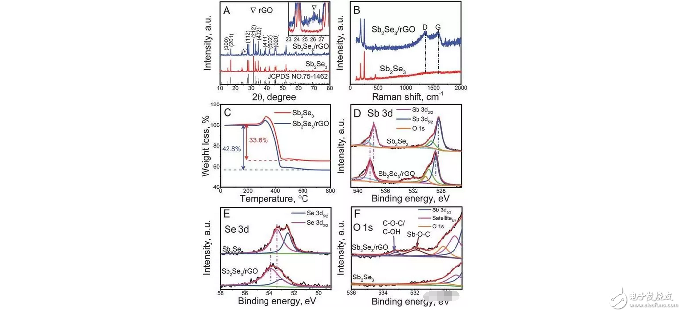 Graphene battery principle: graphene coated Sb2Se3 multi-dimensional nanostructure - excellent performance sodium ion battery anode material