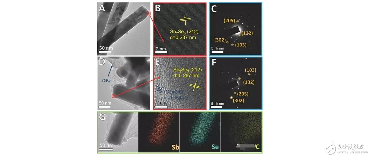 Graphene battery principle: graphene coated Sb2Se3 multi-dimensional nanostructure - excellent performance sodium ion battery anode material