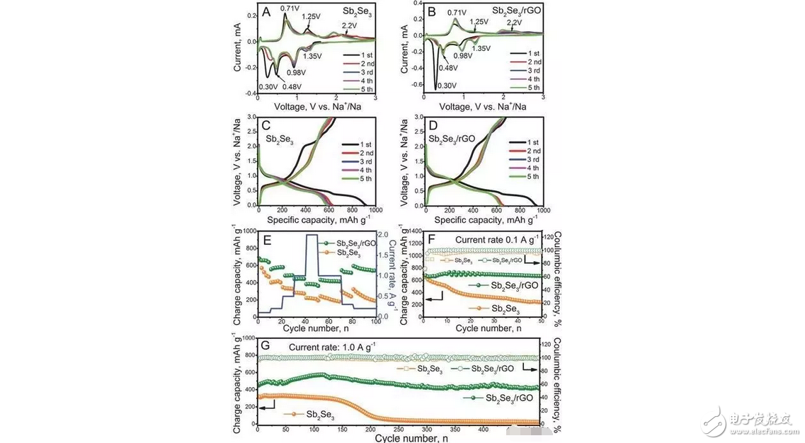 Graphene battery principle: graphene coated Sb2Se3 multi-dimensional nanostructure - excellent performance sodium ion battery anode material