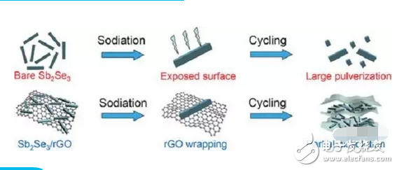 Graphene battery principle: graphene coated Sb2Se3 multi-dimensional nanostructure - excellent performance sodium ion battery anode material