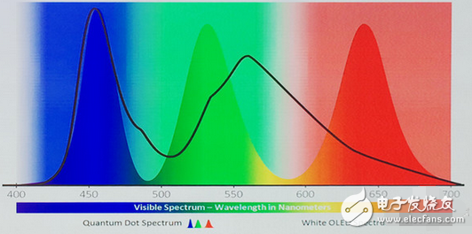 The difference between QLED and OLED, which is good, what is the truth about QLED and OLED?