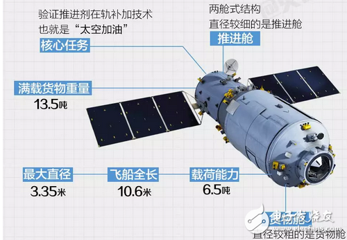 The successful launch of Tianzhou No. 1 was shocking! What is installed on Tianzhou No.1? "Courier brother" is already on the road