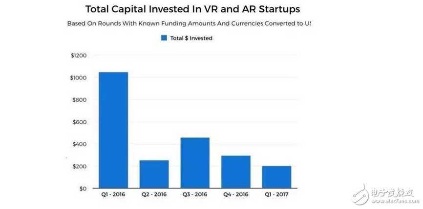 AR/VR virtual reality investment plummeted by 80%, but some people still dare to say that the future is the world of AR/VR