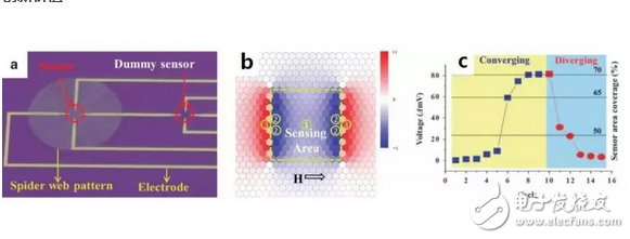 Early diagnosis of cancer: This new biosensor is 20 times faster!