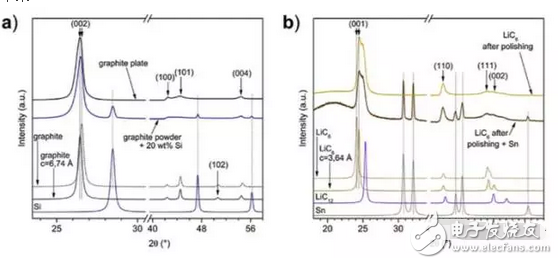 Black technology graphene battery helps you to stay away from the "mileage anxiety" graphite anode in the process of charge and discharge phase change machine