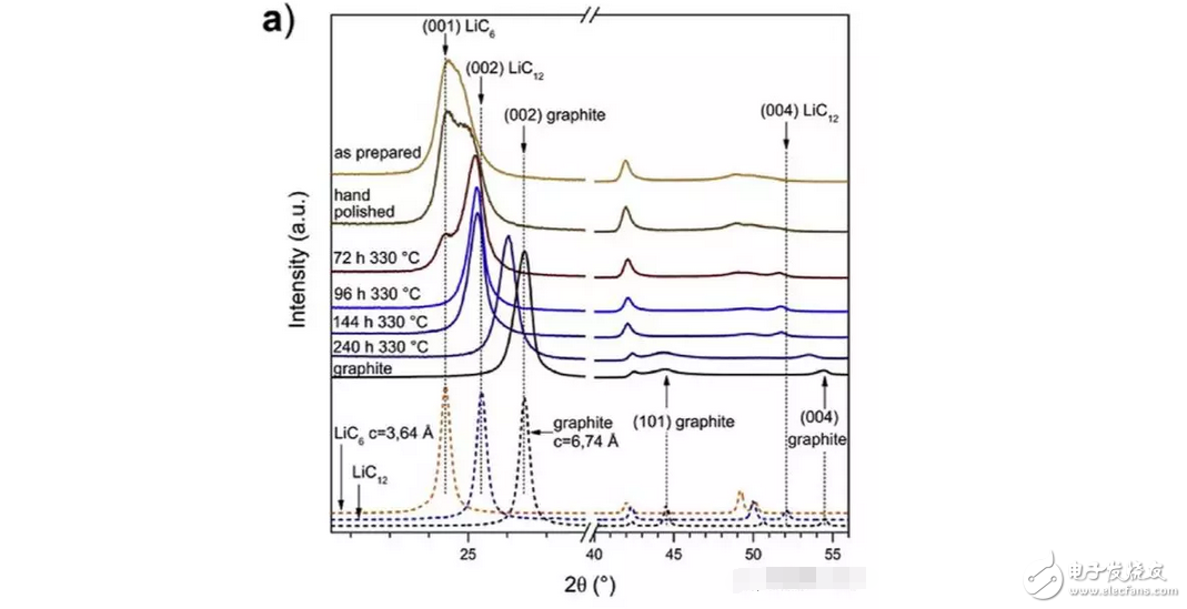 Black technology graphene battery helps you to stay away from the "mileage anxiety" graphite anode in the process of charge and discharge phase change machine