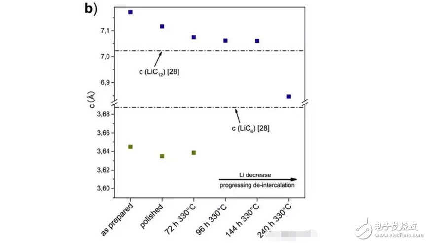 Black technology graphene battery helps you to stay away from the "mileage anxiety" graphite anode in the process of charge and discharge phase change machine