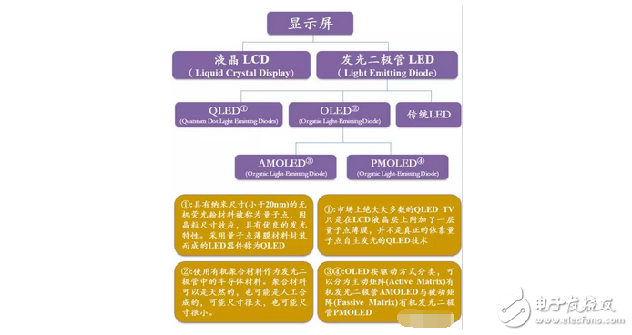 Do not be a spectator, unveil the OLED, QLED mystery----Analysis of display technology war