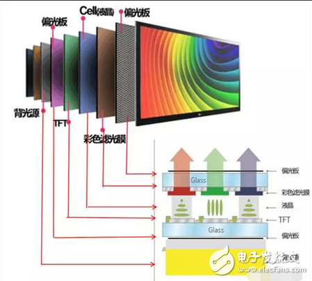 Do not be a spectator, unveil the OLED, QLED mystery----Analysis of display technology war