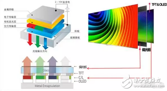 Do not be a spectator, unveil the OLED, QLED mystery----Analysis of display technology war