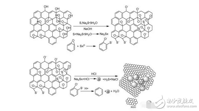 Reduced graphene oxide coated sulfur ball for cathode of lithium sulfur battery