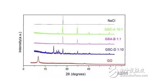 Reduced graphene oxide coated sulfur ball for cathode of lithium sulfur battery