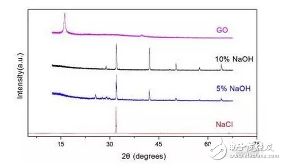 Reduced graphene oxide coated sulfur ball for cathode of lithium sulfur battery