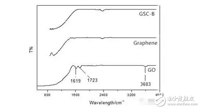 Reduced graphene oxide coated sulfur ball for cathode of lithium sulfur battery