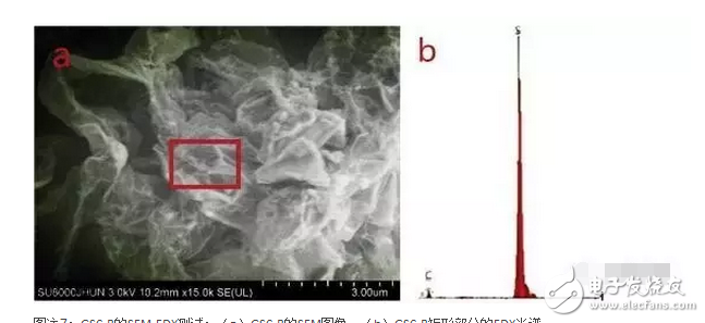 Reduced graphene oxide coated sulfur ball for cathode of lithium sulfur battery