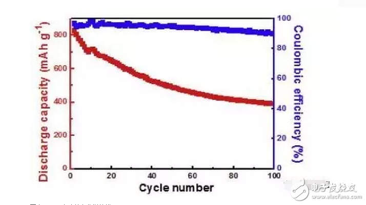 Reduced graphene oxide coated sulfur ball for cathode of lithium sulfur battery