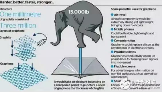 Is it possible for Samsung to maximize its OLED display? If the graphene flexible screen is successfully developed, there will be a leap forward.