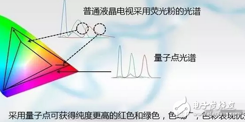 OLED display, quantum dot screen warfare, who can laugh last