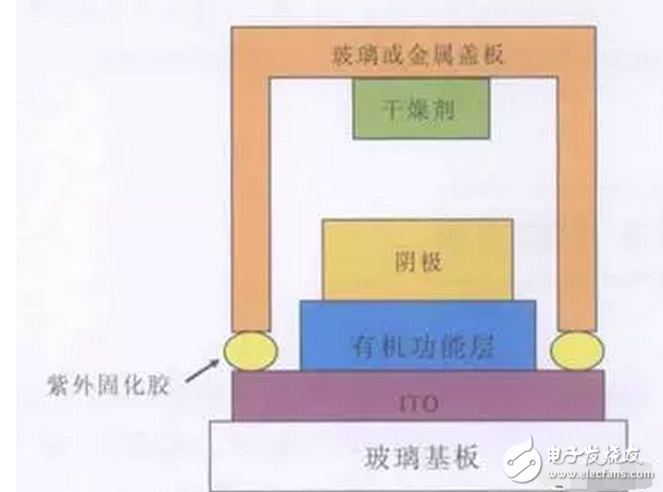 OLED flexible screen is another revolution in display technology, a feast of new materials