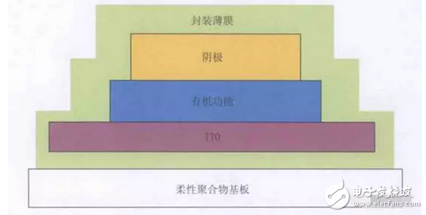 OLED flexible screen is another revolution in display technology, a feast of new materials